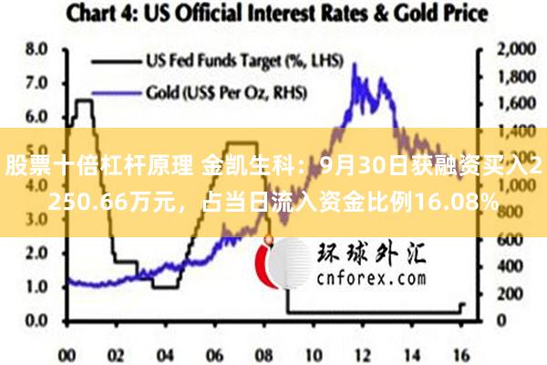 股票十倍杠杆原理 金凯生科：9月30日获融资买入2250.66万元，占当日流入资金比例16.08%