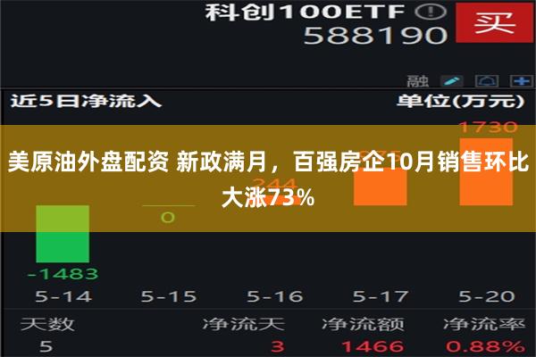 美原油外盘配资 新政满月，百强房企10月销售环比大涨73%